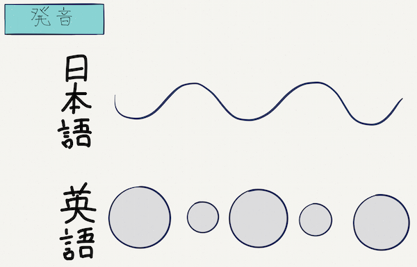 学校で教わらなかった アメリカ英語の発音の最も大事なコト Iu Connect