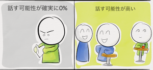 外国人と話せる場面にいないと、外国人と話す可能性は完全に０％でしょう。 でも外国人と話せる場面にいるだけで、たとえ英語が流暢に話せないとしても話す可能性はきっと０％より高いはずです。