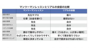 マンツーマンレッスンとライルの会話の違い