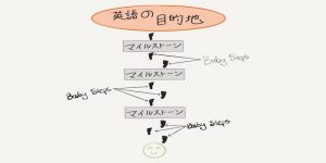 Baby Stepsとはとても小さい、細かい英語コミュニケーションの手段です。